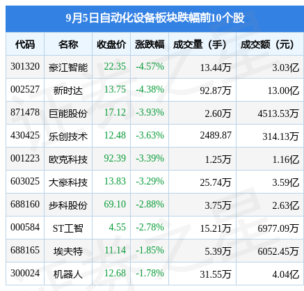 自动化设备板块9月5日涨034%英诺激光领涨主力资金净流出192亿元开云电竞 (开云)(图2)