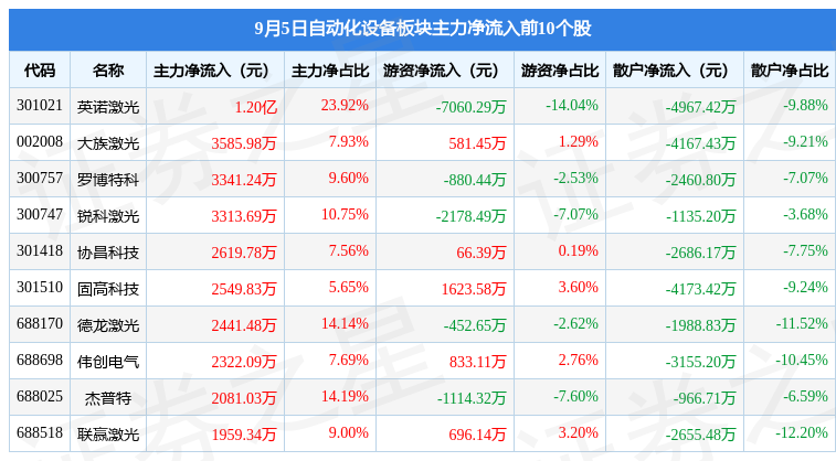 自动化设备板块9月5日涨034%英诺激光领涨主力资金净流出192亿元开云电竞 (开云)(图3)