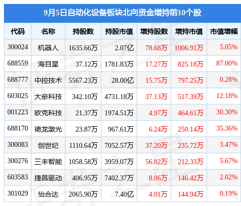 自动化设备板块9月5日涨034%英诺激光领涨主力资金净流出192亿元开云电竞 (开云)(图4)