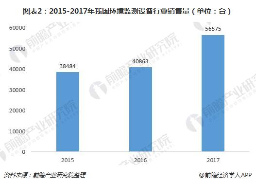 开云电竞2018年我国环境监测设备行业发展现状分析政策利好行业发展【组图】(图2)