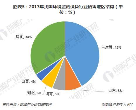 开云电竞2018年我国环境监测设备行业发展现状分析政策利好行业发展【组图】(图5)