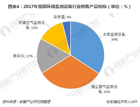 开云电竞2018年我国环境监测设备行业发展现状分析政策利好行业发展【组图】(图4)