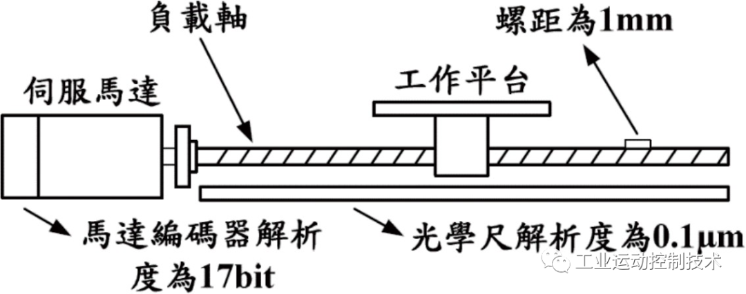 东元伺服全闭环(双编码器)功能消除自动化设备机械误差开云电竞(图1)