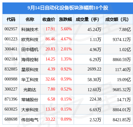 自动化设备板块9月14日跌101%协昌科技领跌主力资金净流出333开云电竞亿元(图1)