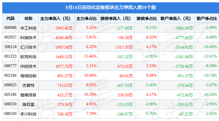 自动化设备板块9月14日跌101%协昌科技领跌主力资金净流出333开云电竞亿元(图3)