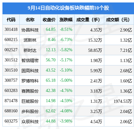 自动化设备板块9月14日跌101%协昌科技领跌主力资金净流出333开云电竞亿元(图2)