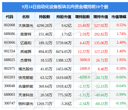 自动化设备板块9月14日跌101%协昌科技领跌主力资金净流出333开云电竞亿元(图4)