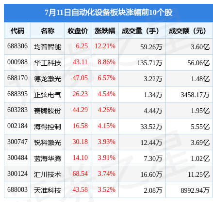 自动化设备板块7月11日涨212%均普智能领涨主力开云电竞资金净流入185亿元(图1)