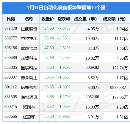 自动化设备板块7月11日涨212%均普智能领涨主力开云电竞资金净流入185亿元(图2)