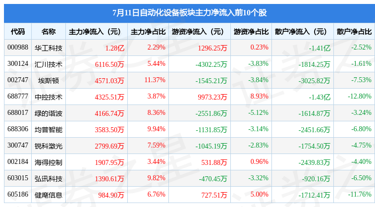 自动化设备板块7月11日涨212%均普智能领涨主力开云电竞资金净流入185亿元(图3)