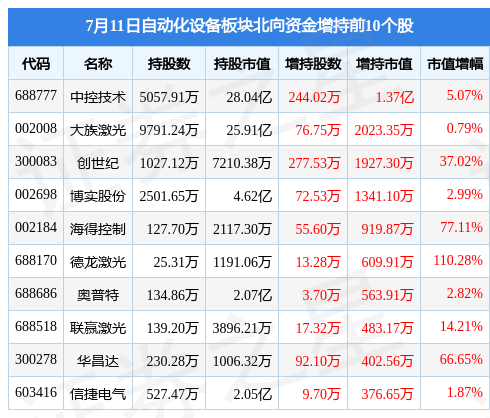 自动化设备板块7月11日涨212%均普智能领涨主力开云电竞资金净流入185亿元(图4)