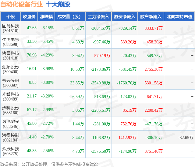 开云电竞 (开云)9月11日自动化设备行业十大熊股一览(图1)