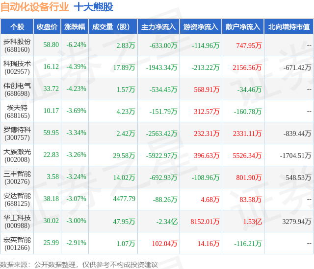 开云电竞9月19日自动化设备行业十大熊股一览(图1)