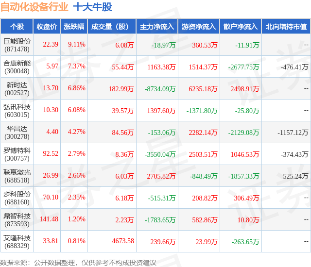 开云电竞6月26日自动化设备行业十大牛股一览(图1)