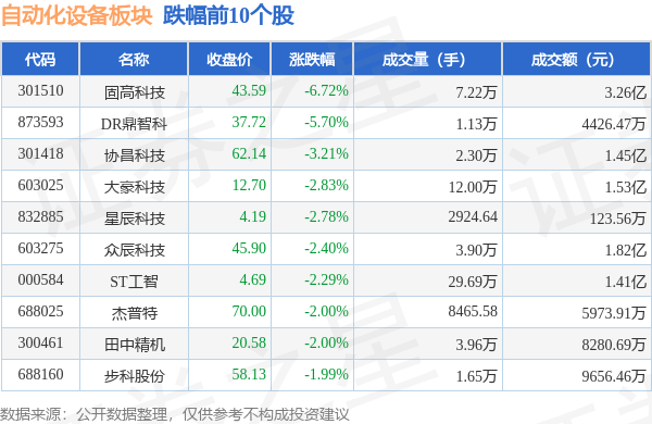 自动化设备板块9月21日跌053%固高科技领跌主力资金净流出293亿元开云电竞(图2)