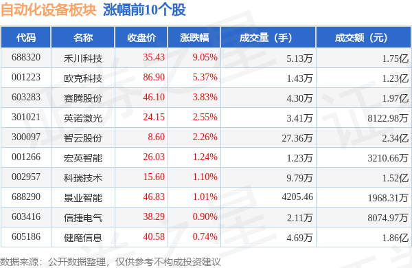 自动化设备板块9月21日跌053%固高科技领跌主力资金净流出293亿元开云电竞(图1)