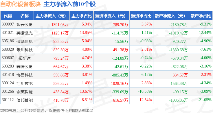 自动化设备板块9月21日跌053%固高科技领跌主力资金净流出293亿元开云电竞(图3)