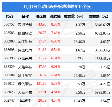 开云电竞自动化设备板块11月1日涨188%罗博特科领涨主力资金净流出192亿元(图1)