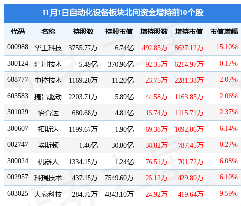 开云电竞自动化设备板块11月1日涨188%罗博特科领涨主力资金净流出192亿元(图4)