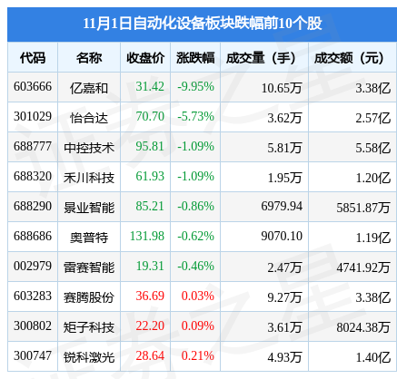 开云电竞自动化设备板块11月1日涨188%罗博特科领涨主力资金净流出192亿元(图2)