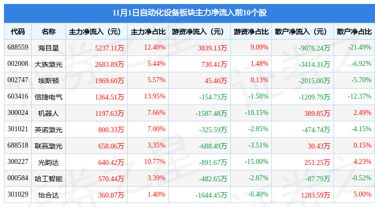 开云电竞自动化设备板块11月1日涨188%罗博特科领涨主力资金净流出192亿元(图3)