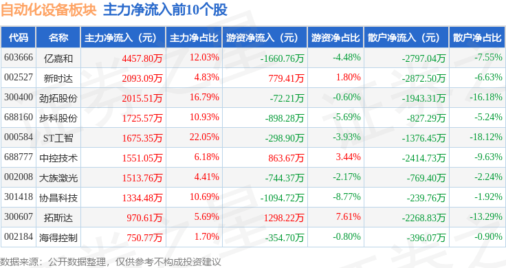 自动化设备板块9月20日跌069开云电竞%科瑞技术领跌主力资金净流出56354万元(图1)