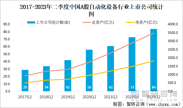 开云电竞2023年二季度中国A股自动化设备上市公司分析：归属母公司净利润累计818亿元1071%的企业出现亏损(图1)