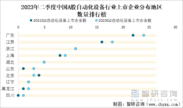 开云电竞2023年二季度中国A股自动化设备上市公司分析：归属母公司净利润累计818亿元1071%的企业出现亏损(图2)