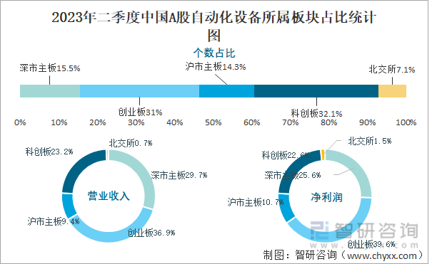 开云电竞2023年二季度中国A股自动化设备上市公司分析：归属母公司净利润累计818亿元1071%的企业出现亏损(图3)