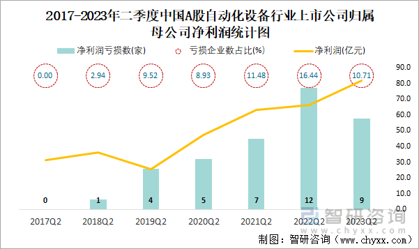 开云电竞2023年二季度中国A股自动化设备上市公司分析：归属母公司净利润累计818亿元1071%的企业出现亏损(图5)