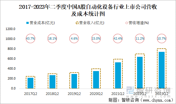 开云电竞2023年二季度中国A股自动化设备上市公司分析：归属母公司净利润累计818亿元1071%的企业出现亏损(图4)