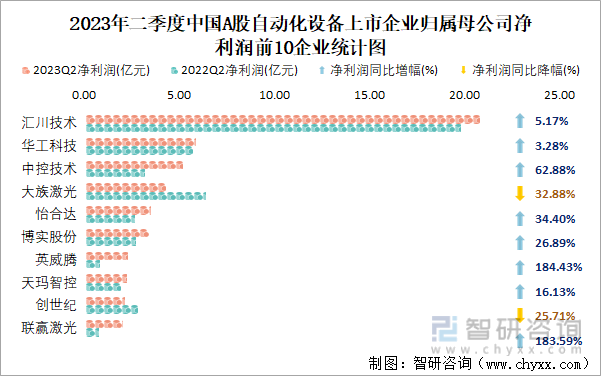 开云电竞2023年二季度中国A股自动化设备上市公司分析：归属母公司净利润累计818亿元1071%的企业出现亏损(图8)