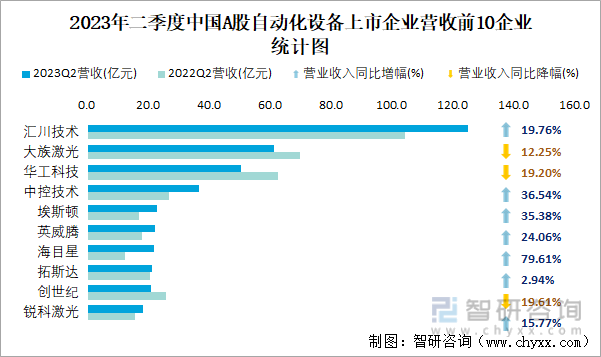 开云电竞2023年二季度中国A股自动化设备上市公司分析：归属母公司净利润累计818亿元1071%的企业出现亏损(图6)