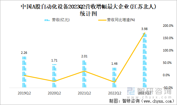 开云电竞2023年二季度中国A股自动化设备上市公司分析：归属母公司净利润累计818亿元1071%的企业出现亏损(图7)