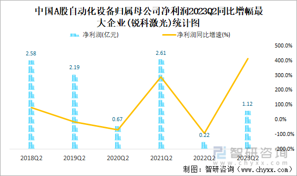 开云电竞2023年二季度中国A股自动化设备上市公司分析：归属母公司净利润累计818亿元1071%的企业出现亏损(图9)