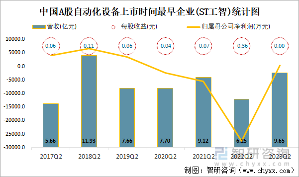 开云电竞2023年二季度中国A股自动化设备上市公司分析：归属母公司净利润累计818亿元1071%的企业出现亏损(图10)