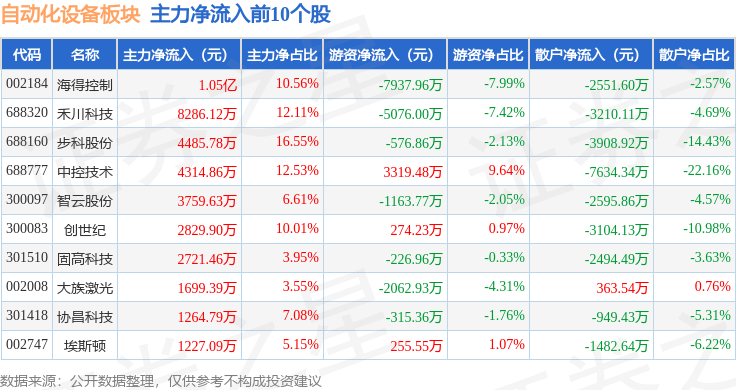 开云电竞自动化设备板块9月25日涨051%固高科技领涨主力资金净流出379亿元(图1)