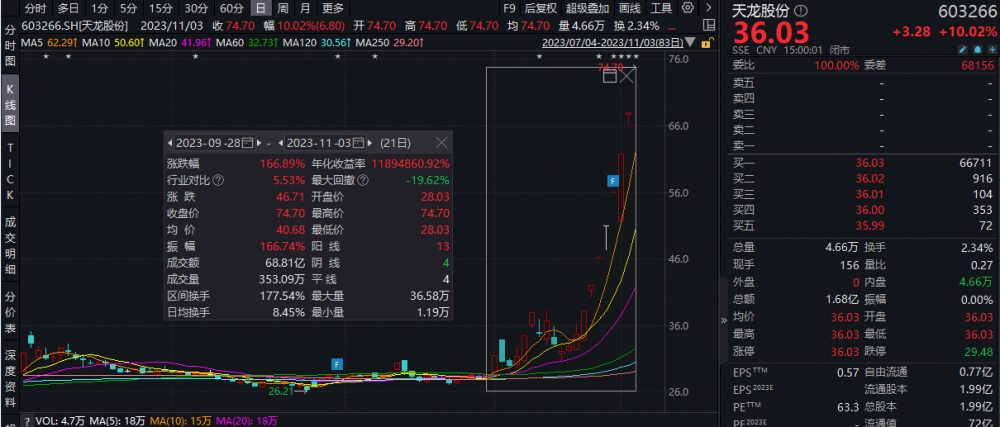 开云电竞透视一周牛熊股：8连板！“芯片+新能源车”双重概念加身最牛股天龙股份累计暴涨超114%；股价连续大跌天元智能回应目前生产经营活动正常(图1)