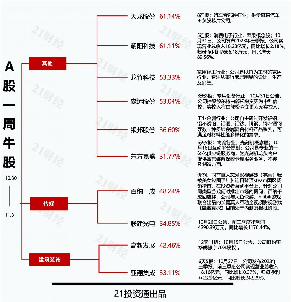 开云电竞透视一周牛熊股：8连板！“芯片+新能源车”双重概念加身最牛股天龙股份累计暴涨超114%；股价连续大跌天元智能回应目前生产经营活动正常(图2)