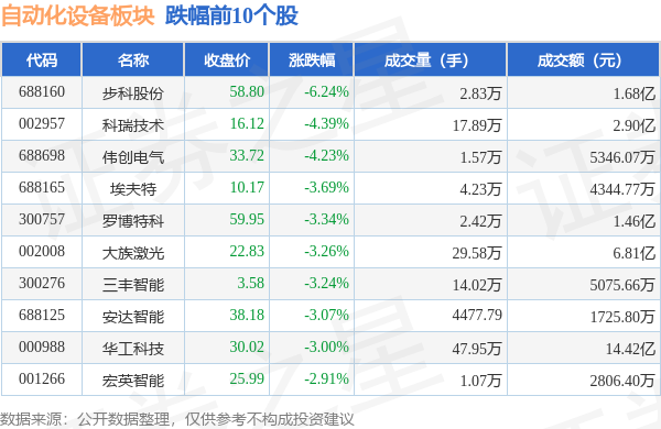 自动开云电竞化设备板块9月19日跌122%步科股份领跌主力资金净流出259亿元(图2)