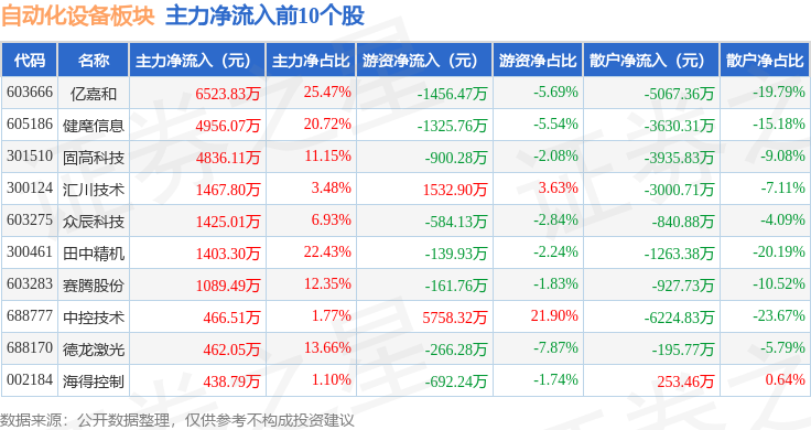 自动开云电竞化设备板块9月19日跌122%步科股份领跌主力资金净流出259亿元(图3)