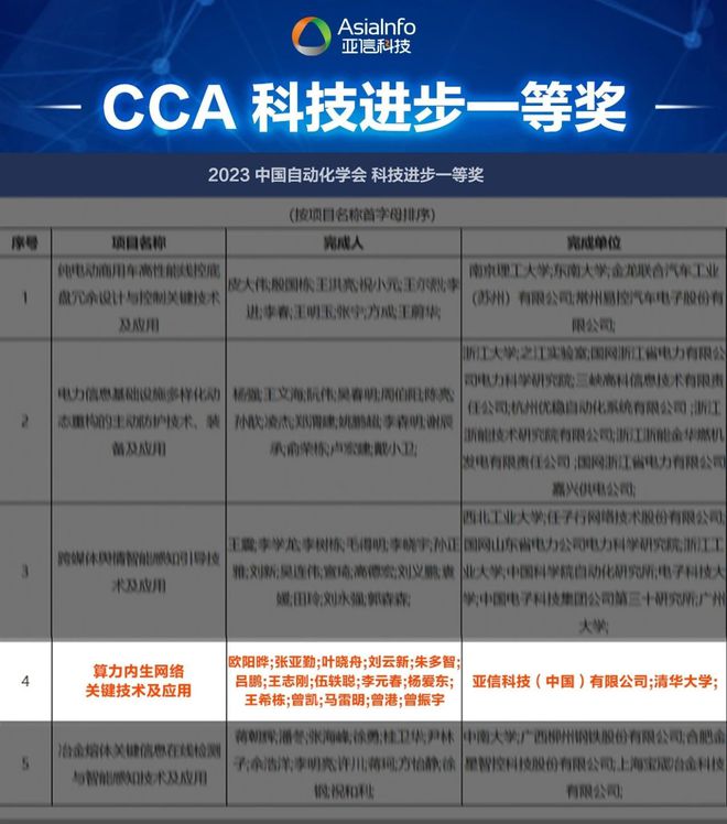 亚信科技、清华大学“算力内生开云电竞网络技术”荣获中国自动化学会“2023科技进步一等奖”(图1)