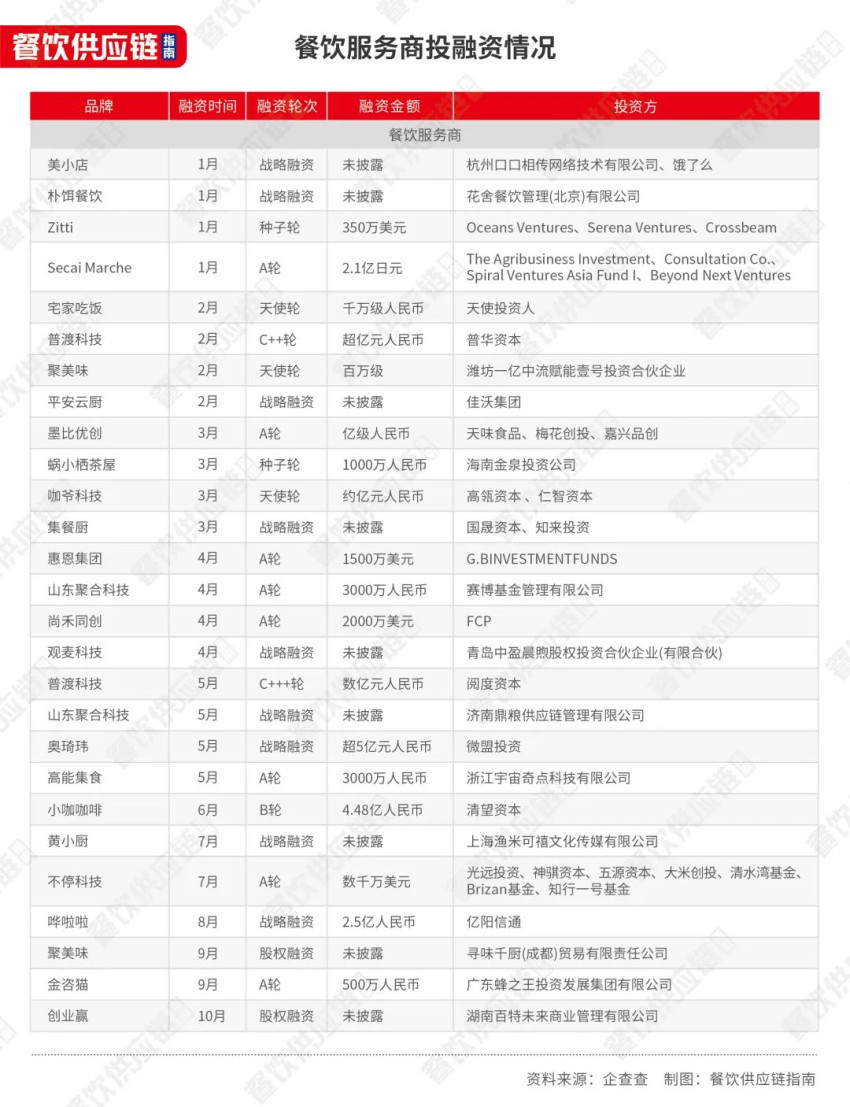 开云电竞资本涌入供应链：投早成主流机器人、SaaS系统、自动化设备吃香(图1)