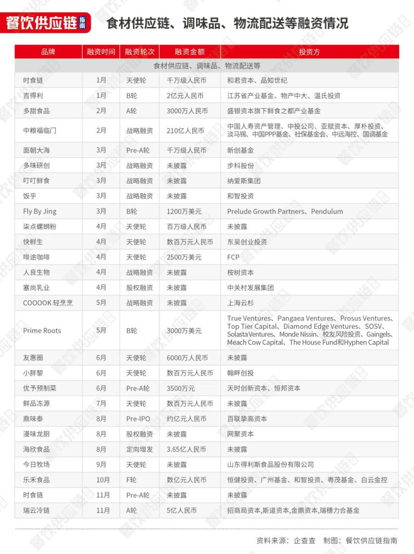 开云电竞资本涌入供应链：投早成主流机器人、SaaS系统、自动化设备吃香(图5)