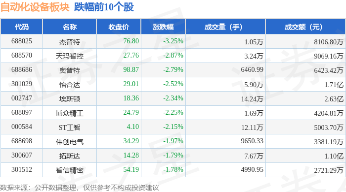 自动化设备板块11月1日跌054%杰普特领跌主力资金净流出23亿元开云电竞(图2)