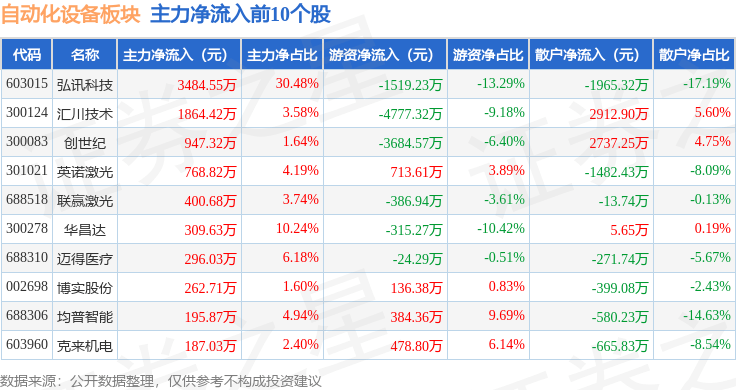 自动化设备板块11月1日跌054%杰普特领跌主力资金净流出23亿元开云电竞(图3)