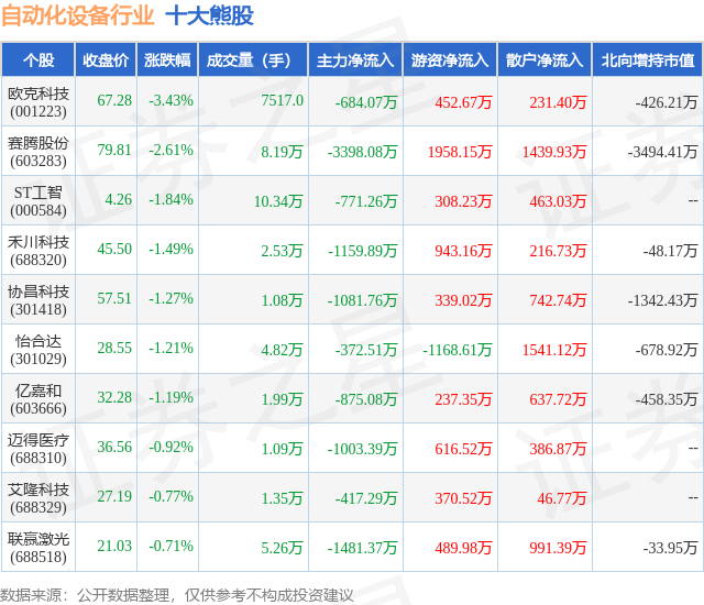 开云电竞11月27日自动化设备行业十大熊股一览(图1)