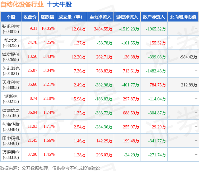 开云电竞11月1日自动化设备行业十大牛股一览(图1)