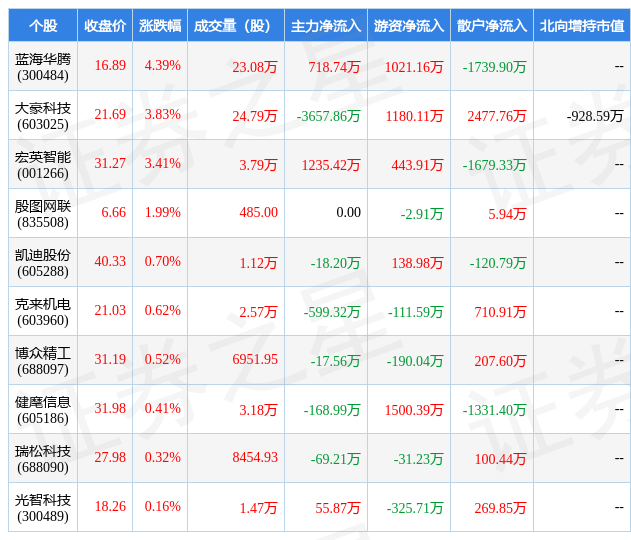 开云电竞2月17日自动化设备行业十大牛股一览(图1)