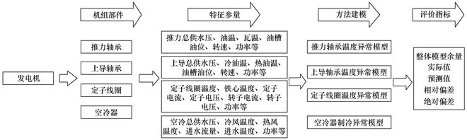 开云电竞国电南京自动化公司研究者提出一种基于余弦相似性的电力设备智能预警方法(图2)